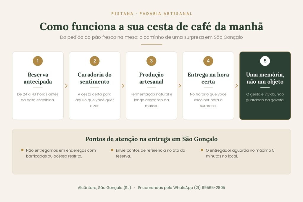 Infográfico com as cinco etapas da encomenda de cesta de café da manhã da Pestana Padaria Artesanal em São Gonçalo, da reserva antecipada até a entrega no horário escolhido