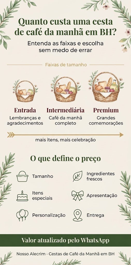Quanto custa uma cesta de café da manhã em BH? Guia das faixas de preço e do que cada uma inclui 1 Infográfico mostra quanto custa uma cesta de café da manhã em BH, com as faixas entrada, intermediária e premium e os fatores que definem o preço.